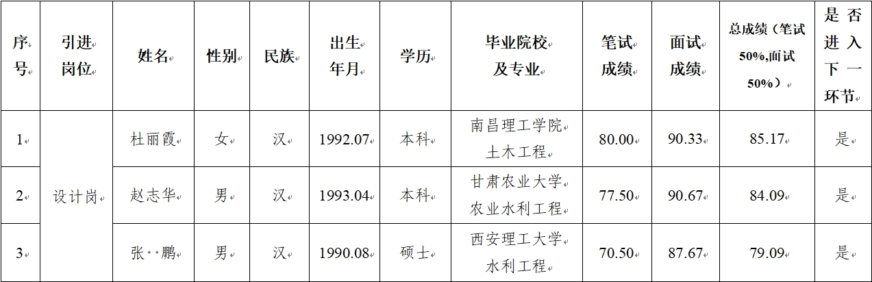 平?jīng)鍪谢A(chǔ)產(chǎn)業(yè)投資集團有限公司 2024年公開招聘特殊人才筆試、面試成績公示(圖1)